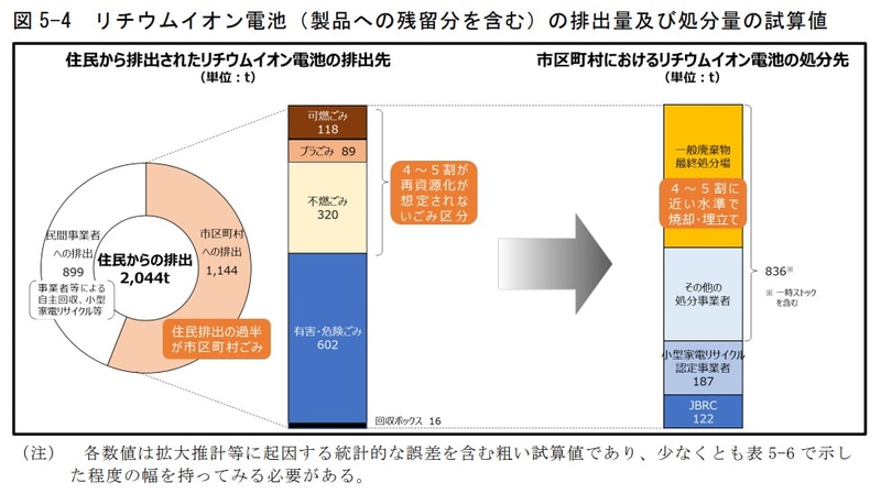 総務省が公開した資料による、リチウムイオン電池の処分状況試算