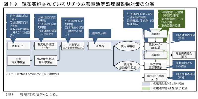 現在におけるリチウムイオン電池などの処理困難物対策の分類