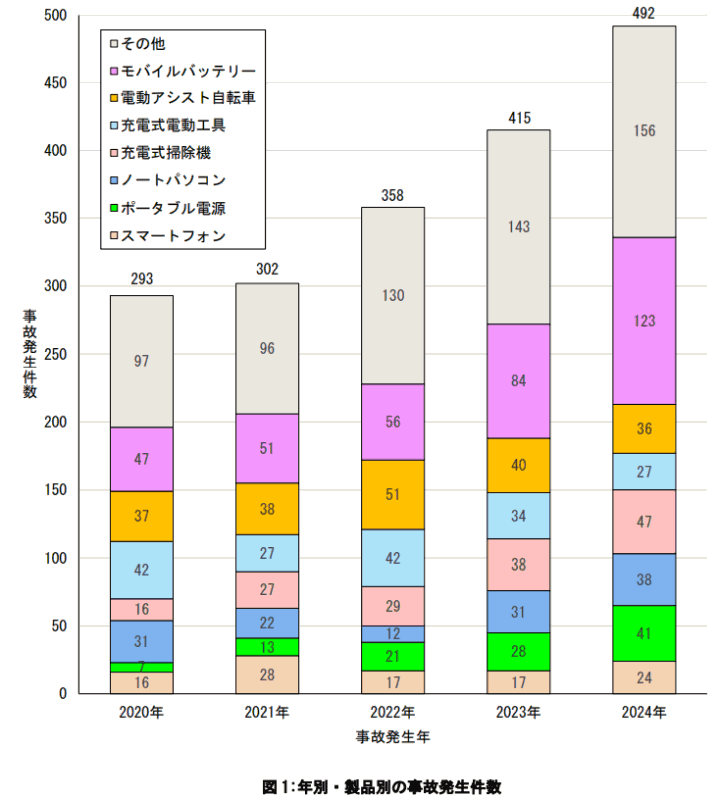 2020～2024年の製品カテゴリ別事故発生件数