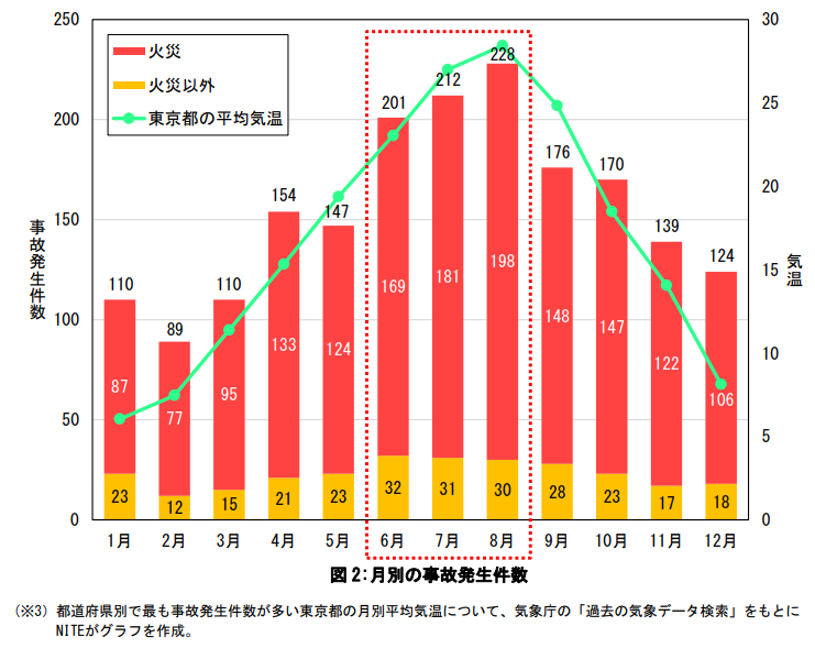 月別の事故発生件数