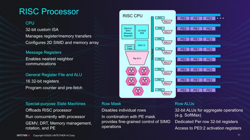 【図5】今ならRISC-Vをベースにするのだろうが、runAI200に搭載されているものは独自のものだそうだ