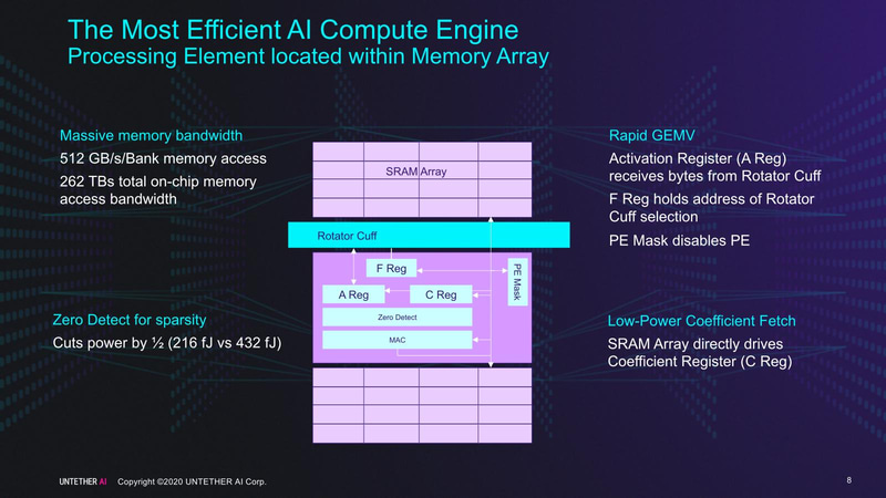 【図3】Zero Detectは疎行列の検出を行ない、不要なデータの移動を排除するためのもの