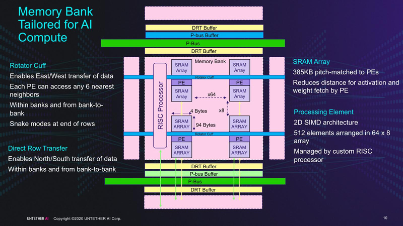 【図4】右上には“385KB pitch-matched to PEs”とあるが、これは376×2×512=385,024Bytesになる(つまり1KB=1,000Bytes換算)という話で、1KB=1,024Bytes換算なら376KBになる