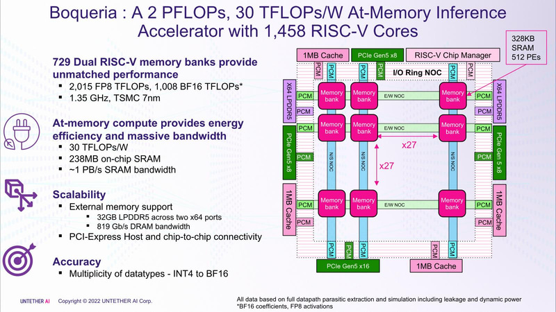 【図8】さすがにSRAMだけでは全体を賄いきれなくなり、32GBのLPDDR5を外部接続にした
