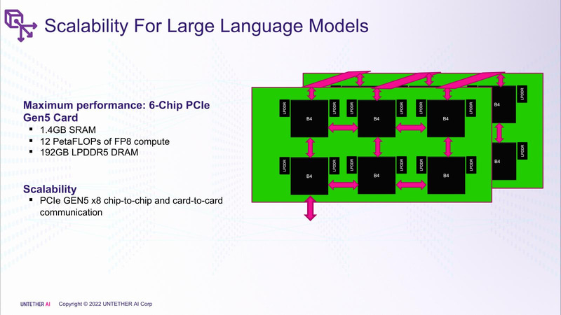 【図9】BoqueriaにはPCIe 6.0 x8ポートを3基搭載し、これを利用してBoqueria同士の相互接続を行なう仕組みになっており、カード上にPCIeスイッチが不要となっている