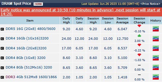 【図12】6月26日付けのスポット価格。Session Averageで比較してもらうと分かりやすい