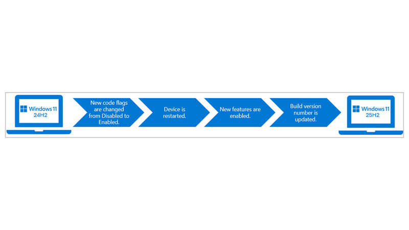 共有サービスブランチによるアップデート