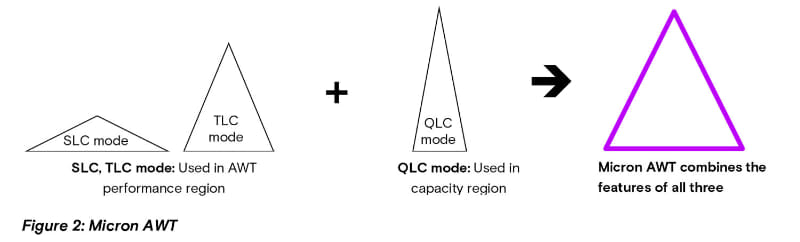 各モードにおける速度と容量の利点。最初に高速転送することで実運用時の速度と容量の効率化を図っている