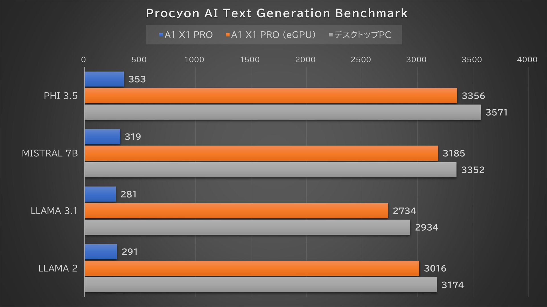 「Procyon AI Text Generation Benchmark」の結果