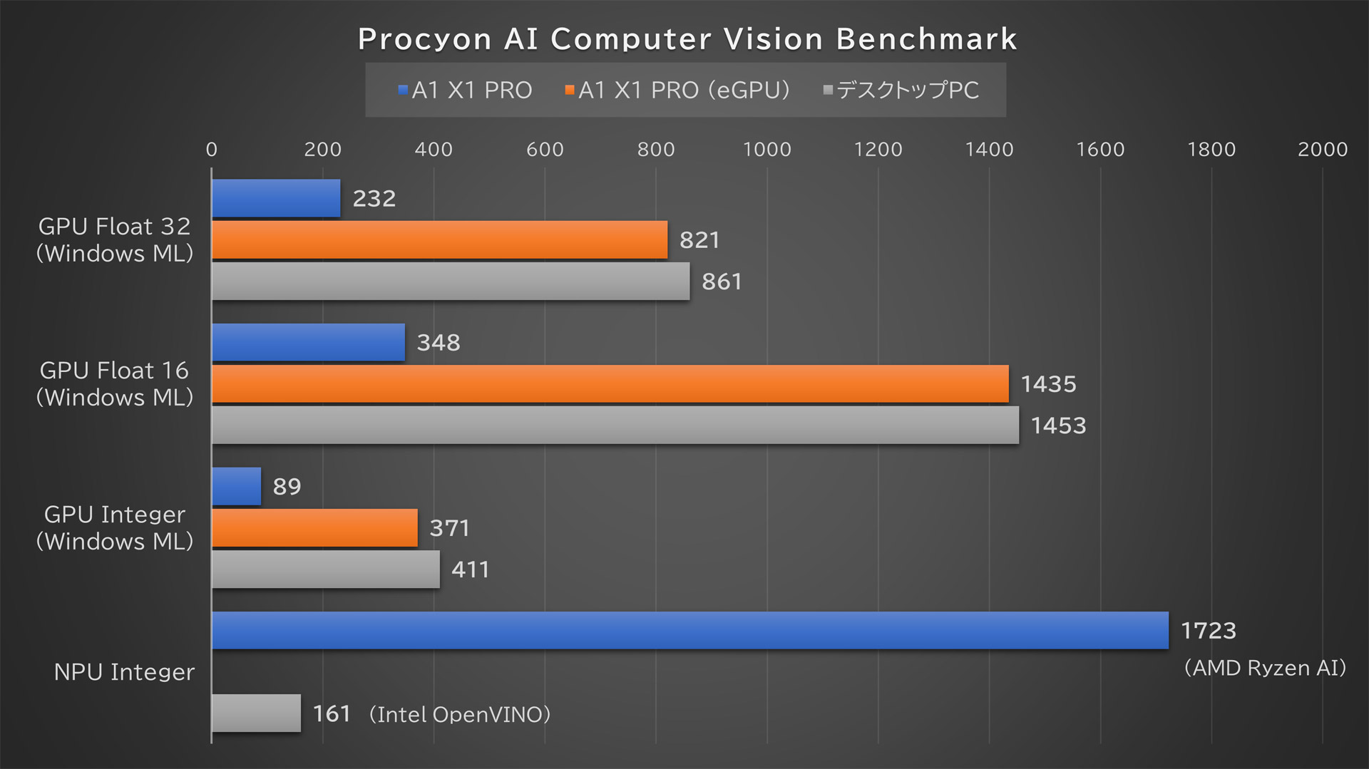 「Procyon AI Computer Vision Benchmark」の結果