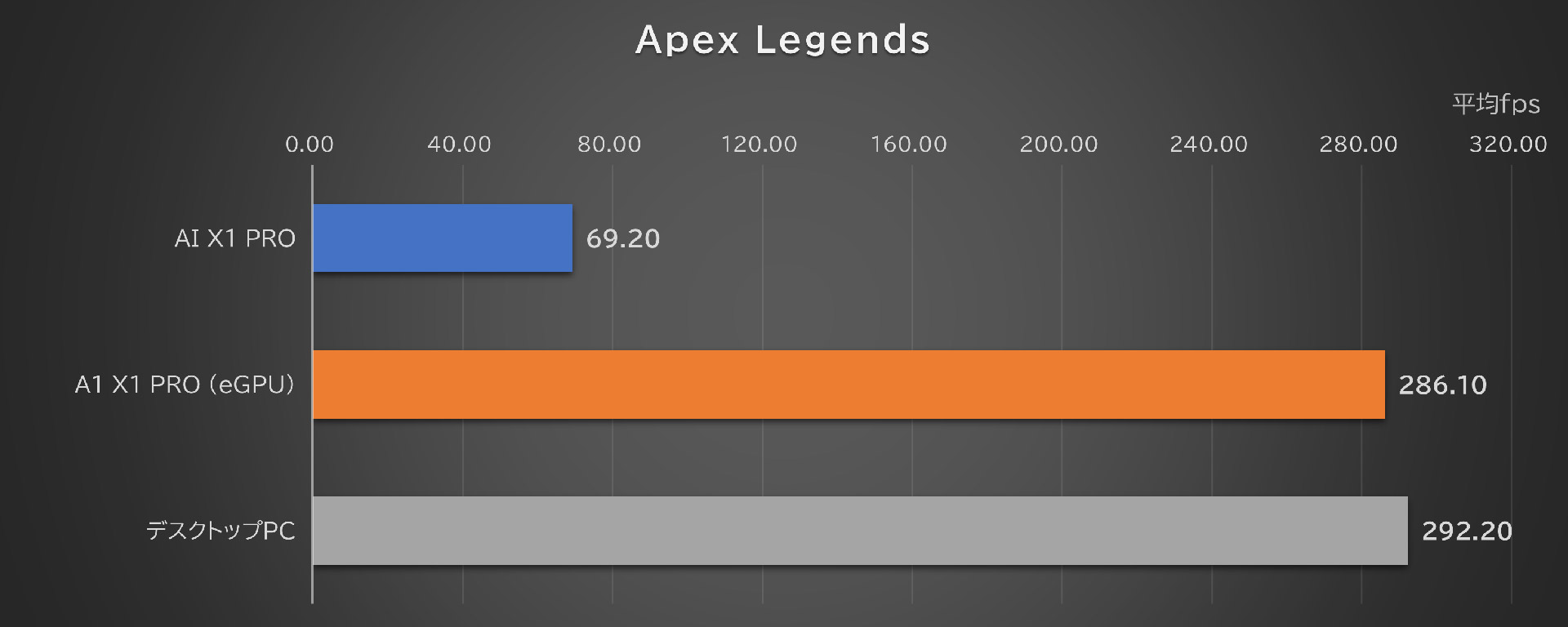 「Apex Legends」のテスト結果
