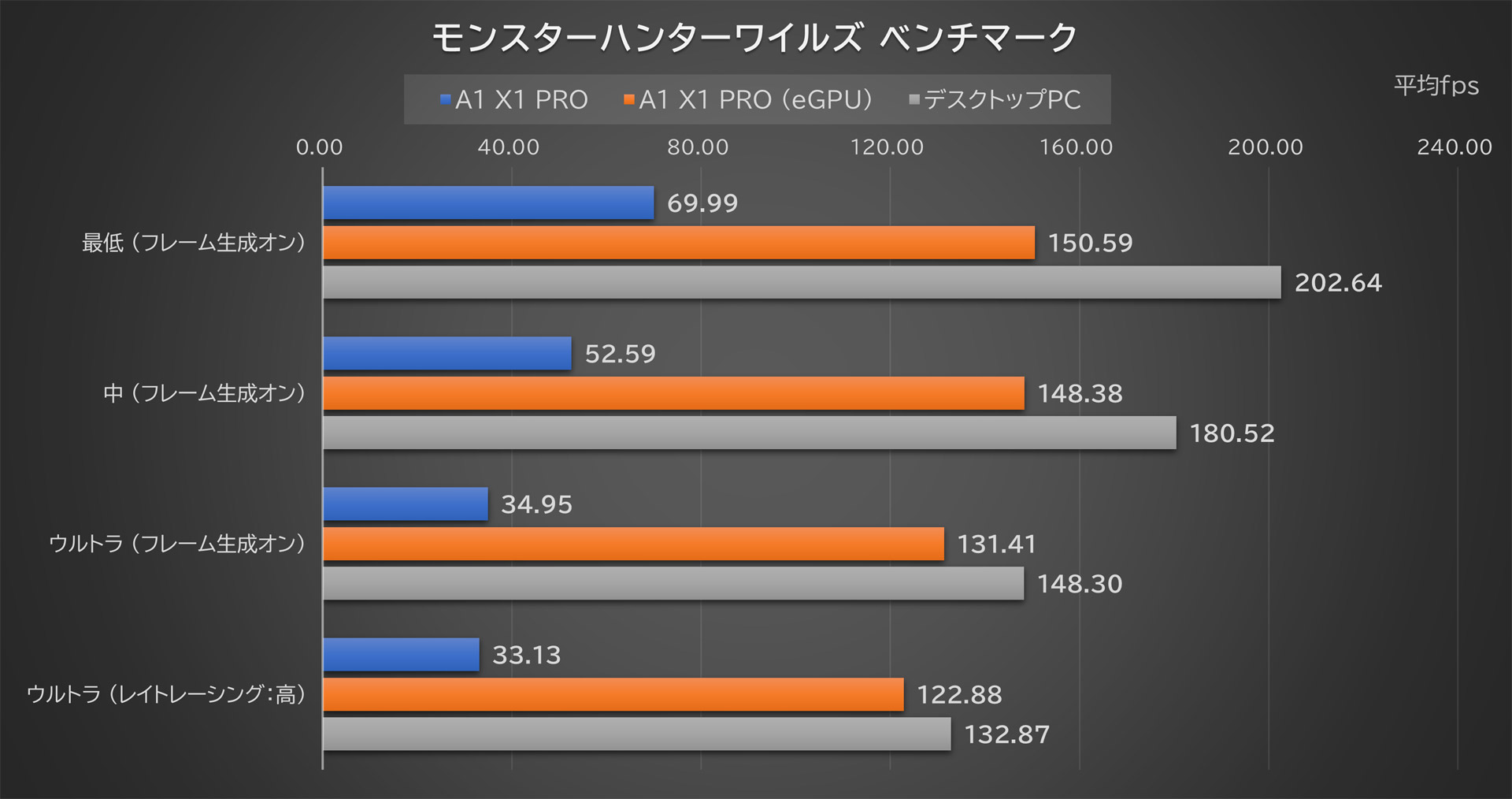 「モンスターハンターワイルズ ベンチマーク」の結果