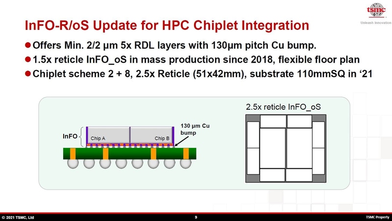 InFO_oSの構造例。左が基本構造。InFOの再配線層(RDL)を中間基板として使う。RDLの配線層は銅(Cu)、絶縁層はポリイミド(PI)であることが多い。黄緑色の部分はパッケージ基板。右はRDLをレチクルの約2.5倍に拡大して10枚のシリコンダイ(ミニダイあるいはチップレット)を搭載するレイアウト(外形寸法は51×42mm)。「CoWoS-R(RDL)」と類似の構造、あるいは「CoWoS-R」そのものに見える。2021年8月に開催された国際学会Hot ChipsのチュートリアルでTSMCが講演したスライドから