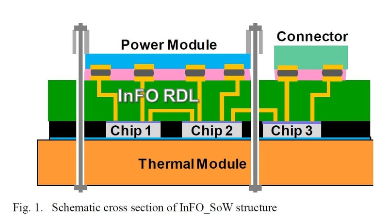 InFO_SoWの基本構造。良品のシリコンダイ(KGD)を直径300mm前後のRDLに敷き詰める。RDLは6層配線を基本に、シリコンダイ側の3層が5/5μm(幅/間隔)、反対側の3層が15/20μm(幅/間隔)と設計ルールがかなり違う。放熱は水冷を前提としており、約7,000Wの消費電力を許容できるとする。2020年6月に開催された国際学会ECTCでTSMCが発表した論文から