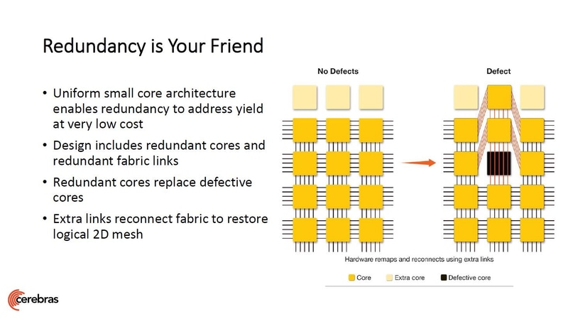 テストで検出した不良コアと冗長コアを配線によって入れ替える。左は不良コアを検出しなかった場合。冗長コア(最上列)は使われない。右は不良コアを検出した場合。配線レイアウトを変更して不良コアと冗長コアを入れ替える。2019年8月に開催された国際学会Hot ChipsでCerebrasが講演したスライドから