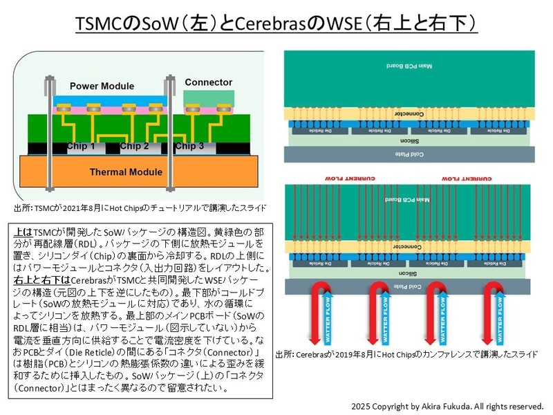 InFO_SoW技術とWSE技術の構造を比較した。比較を容易にするため、WSE技術の構造図面は上下を逆さまにしてある。InFO_SoWの構造は2021年8月に開催された国際学会Hot ChipsのチュートリアルでTSMCが講演したスライドから、WSEの構造は2019年8月に開催された国際学会Hot ChipsでCerebrasが講演したスライドから引用した