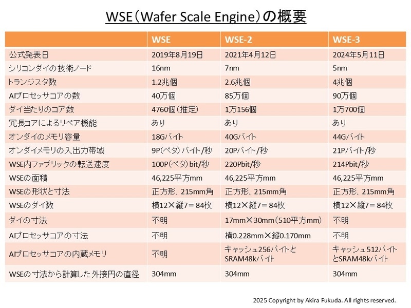 Cerebrasが開発してきたWSEの概要。WSE、WSE-2、WSE-3をこれまで開発した。WSEの概要は2019年8月に開催された国際学会Hot Chipsで同社が講演したスライドから、WSE-2の概要は2022年8月に開催されたHot Chipsで同社が講演したスライドから、WSE-3の概要は2024年8月に開催されたHot Chipsで同社が講演したスライドからまとめた