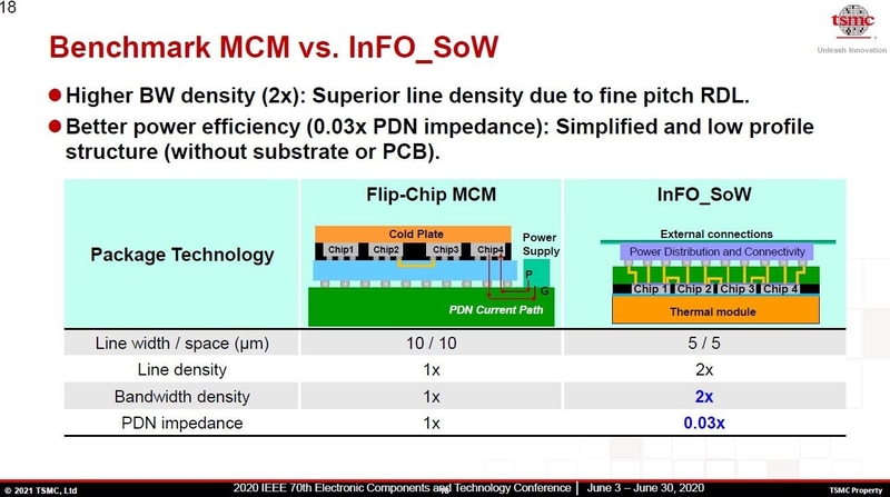 中間基板を備えたマルチチップモジュール(MCM)(左)と、InFO_SoW(右)の比較。2021年8月に開催された国際学会Hot ChipsのチュートリアルでTSMCが講演したスライドから