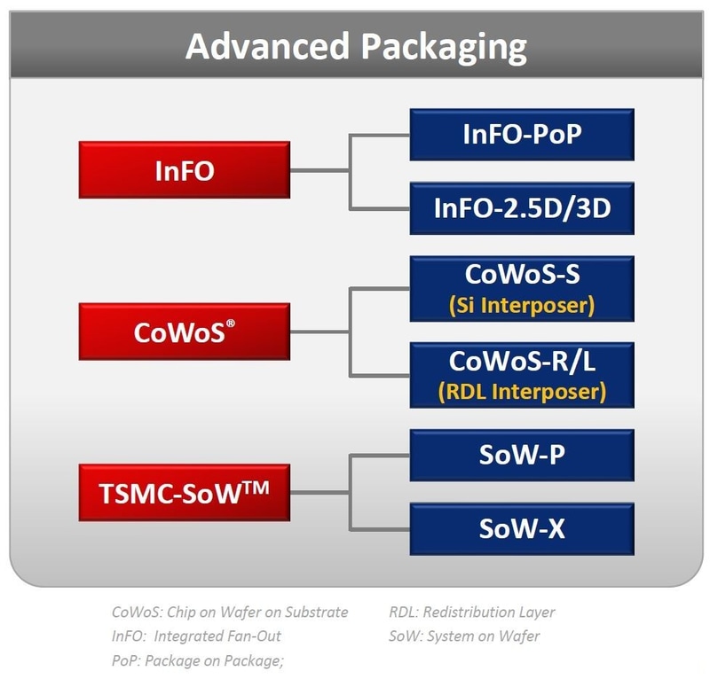 TSMCの先進パッケージング技術とその名称。2024年12月に開催された国際学会IEDMのショートコースでTSMCが講演したスライドから