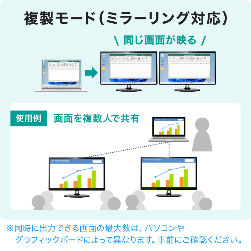 出力方法の例。接続機器の対応する規格によって最大出力画面数などが変化する