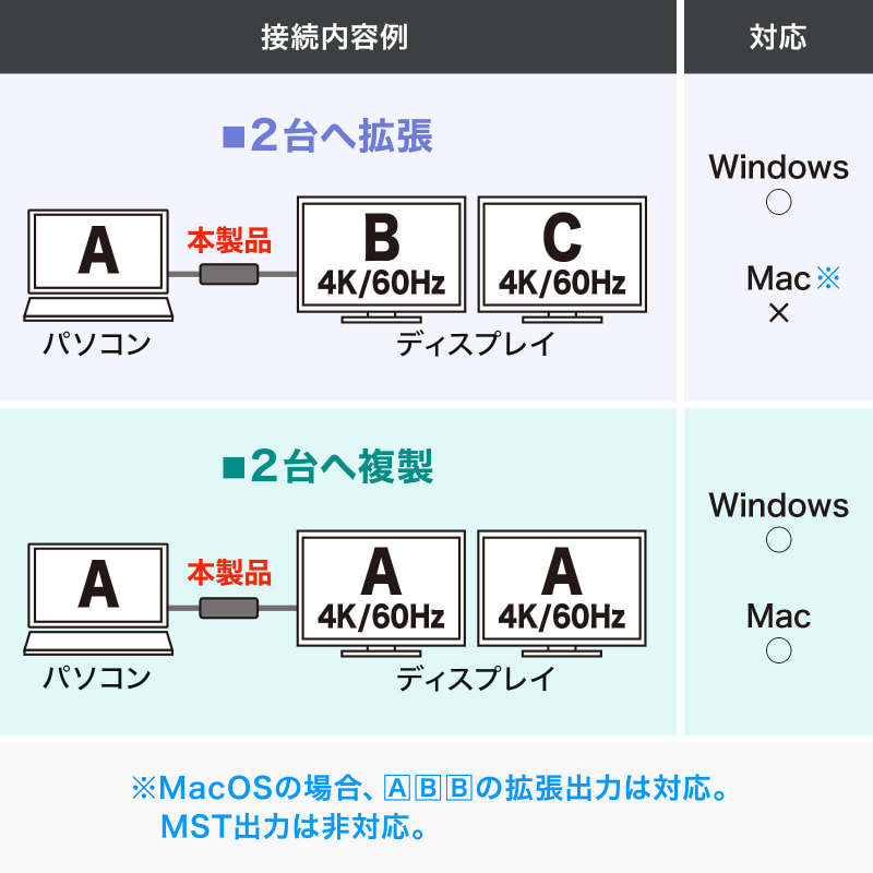 出力方法の例。接続機器の対応する規格によって最大出力画面数などが変化する