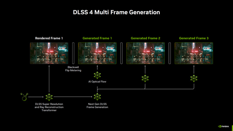 RTX 50シリーズはマルチフレーム生成が可能なDLSS 4に対応しているのが大きな強み