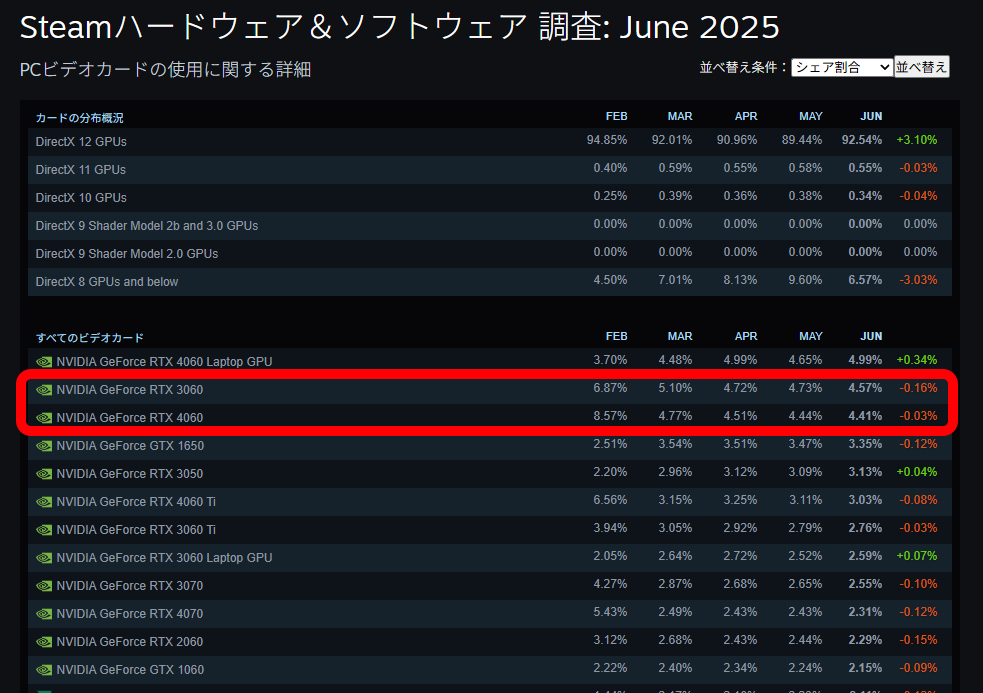 Steamによる使用GPUのシェア調査では、GeForce RTX 3060と4060が上位に位置する。50シリーズはまだまだ少数派のようだ