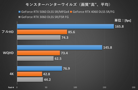 特集】評価が割れるGeForce RTX 5060。VRAM不足指摘も3060/4060