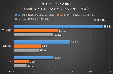 素晴らしい品質 特集】評価が割れるGeForce 5060。VRAM不足指摘も3060/4060 RTX 絵画