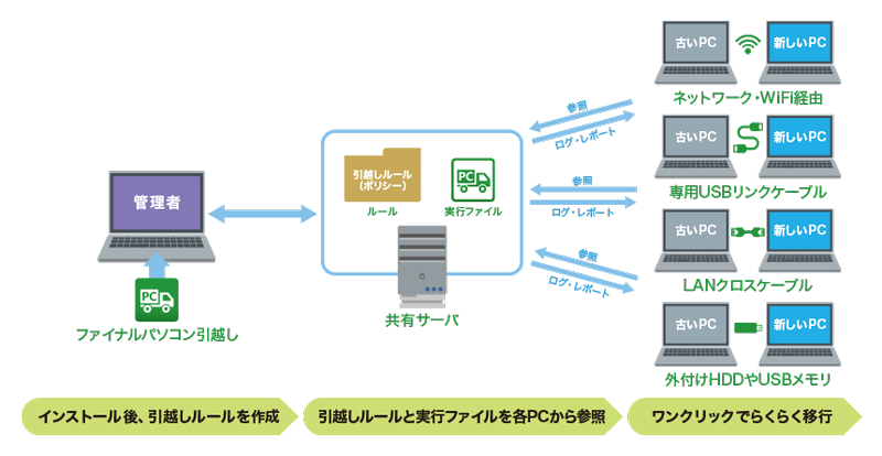 ファイナルパソコン引越しenterprise版の移行方法