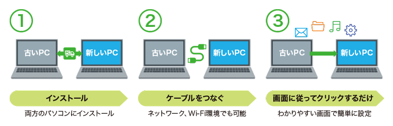 ファイナルパソコン引越しの操作方法