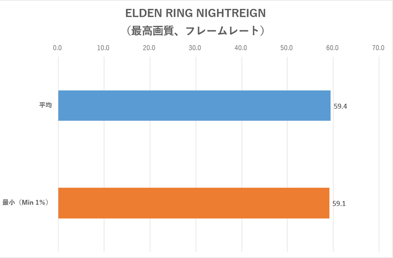 「ELDEN RING NIGHTREIGN」にはベンチマークアプリやモードが存在しないため、画質「最高」設定で一定コースを移動した1分間のフレームレートを「CapFrame X」で計測した。本作はフレームレートの上限が60fpsとなるが、平均・最小ともに60fps張り付きを達成