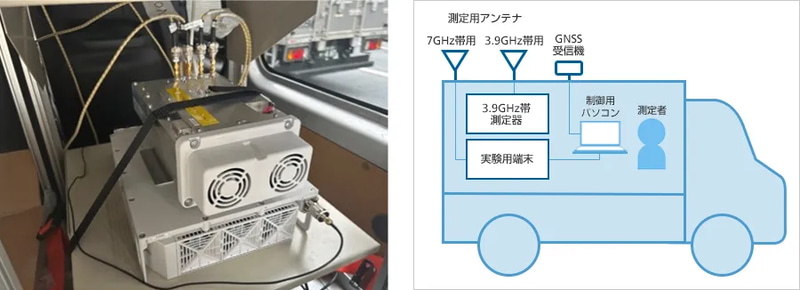 使用する実験用端末/測定車の概要