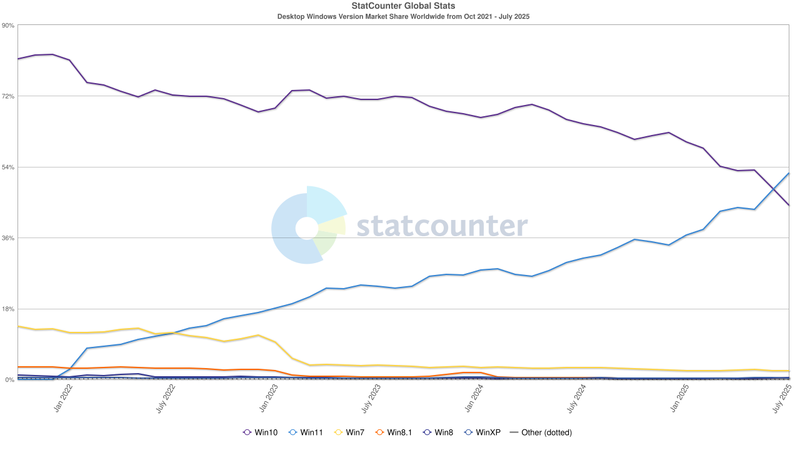 Windowsの全世界におけるバージョン別シェア(出典: <a href="https://gs.statcounter.com/windows-version-market-share/desktop/worldwide/#monthly-202110-202507" class="n" target="_blank">StatCounter Global Stats - Windows Version Market Share</a>