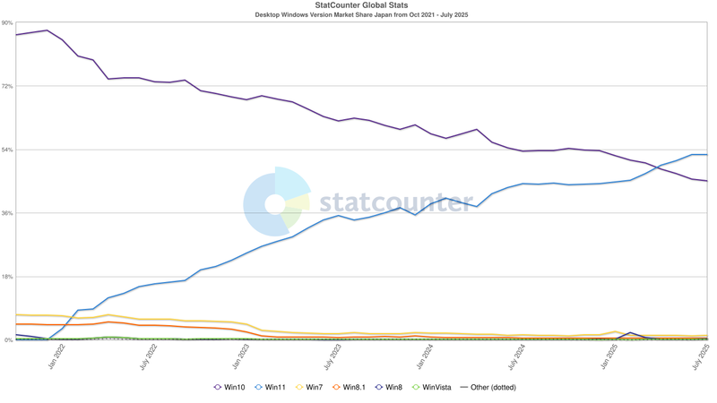Windowsの日本におけるバージョン別シェア(出典: <a href="https://gs.statcounter.com/windows-version-market-share/desktop/japan#monthly-202110-202507" class="n" target="_blank">StatCounter Global Stats - Windows Version Market Share</a>