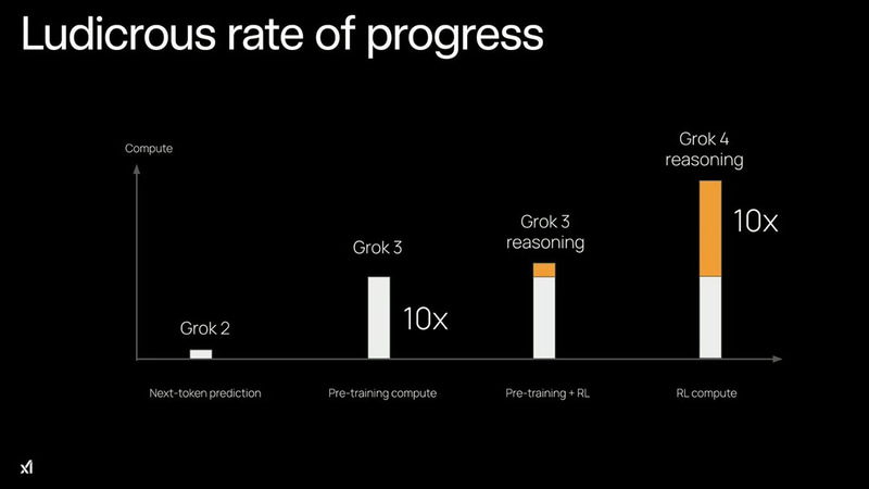 従来のGrok 3と比べて学習量は10倍に