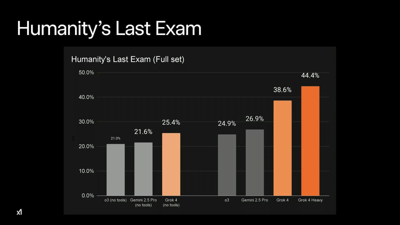 Humanity's Last Examのベンチマーク結果