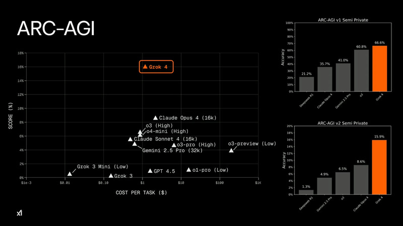 ARC-AGIのベンチマーク結果