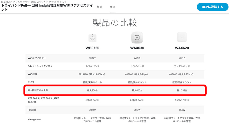 製品ページにあるスペック。最大接続台数は600で、家庭用製品と比べればまさに桁違い