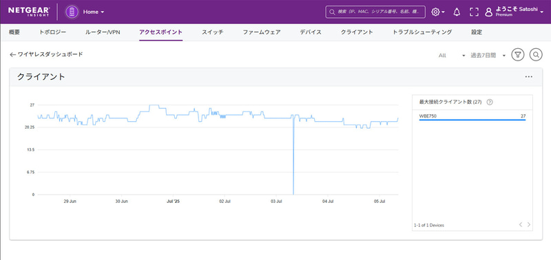 管理画面で表示した直近1週間の接続台数推移(一瞬0台になっているところは、後述の速度計測前に念のため再起動したため)