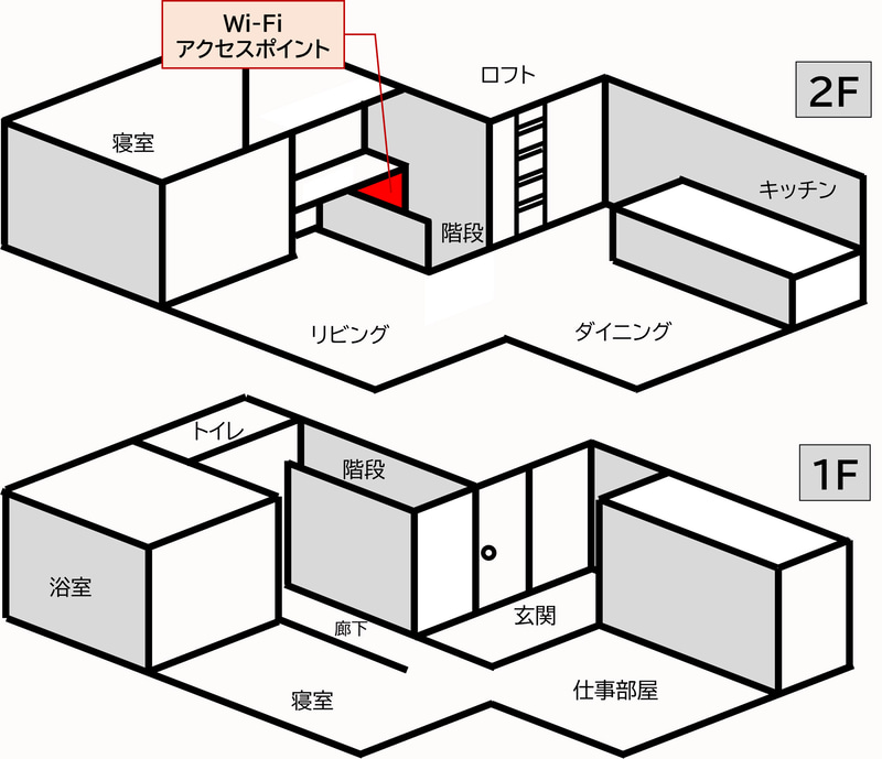 筆者宅の1Fと2Fの大まかな間取りとWi-Fiアクセスポイントの設置場所