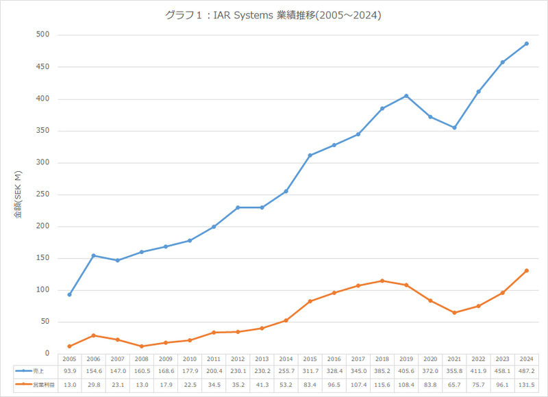 【グラフ1】IAR Systemsの売上推移