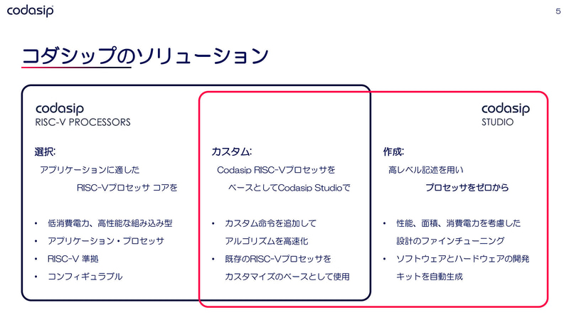 【図1】2022年のRISC-V Days Tokyoにおける同社のスライドより