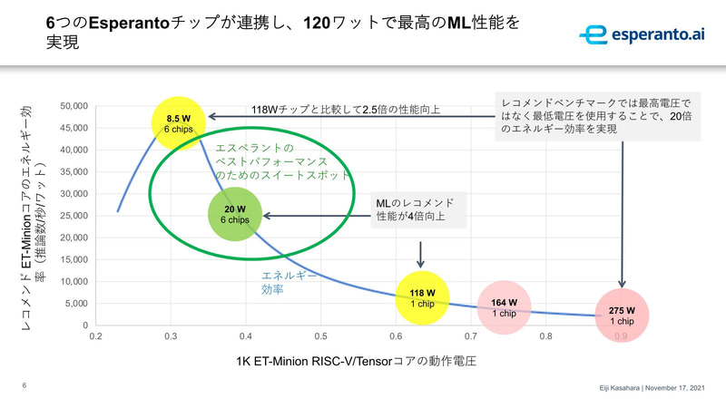 【図2】一番性能/消費電力比が良いのは0.32V付近だが、ただこれだと効率はともかく絶対性能が低すぎるということで、0.38V駆動程度になった模様