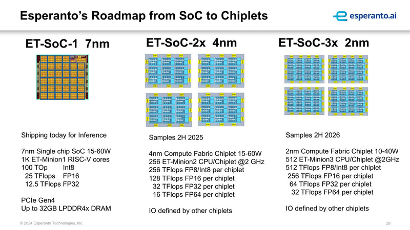 【図3】ET-SoC-2が4つで1 PFlops/60～240Wというところ(Int8/FP8)。4.3～17.1TFlops/Wという効率は悪くはないが、絶対性能として見るとたとえばAMDのMI350XがFP8で36.9PFlopsのピーク性能を持つ(Sparsity有効だと倍の73.8PFlops)ことを考えると、結構厳しい