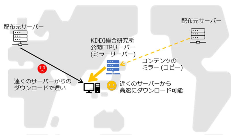 公開FTPサーバーの役割