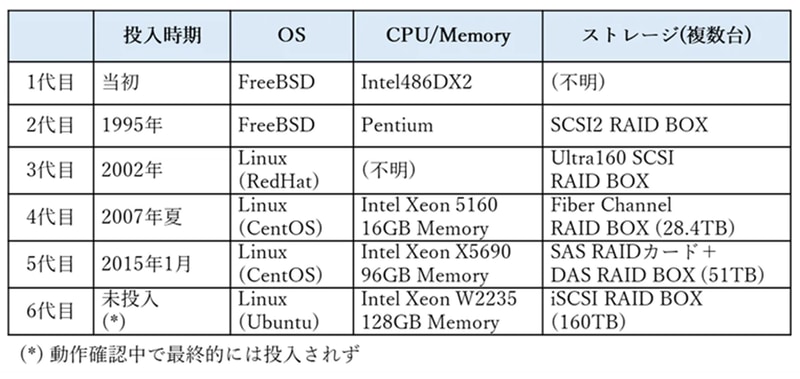 ハードウェアの変遷