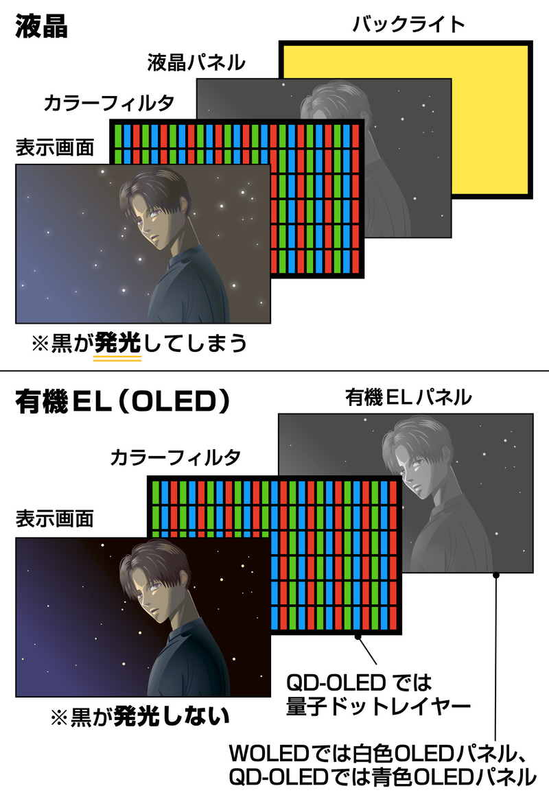 有機ELパネルは液晶と違ってバックライトがなく、画素単位で発光を制御できるため、暗部の表現が優れている