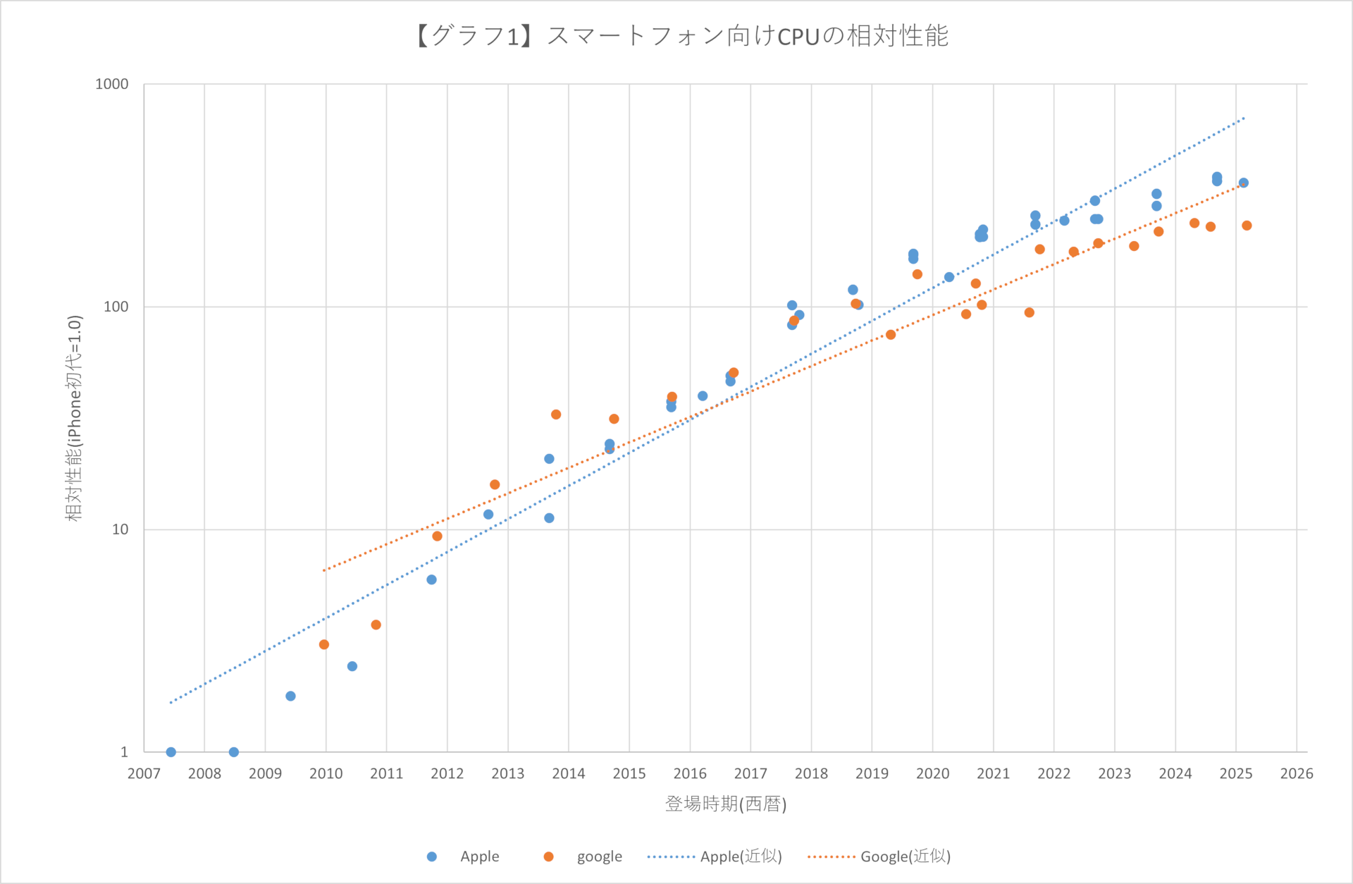 【グラフ1】スマートフォン向けCPUの性能進化