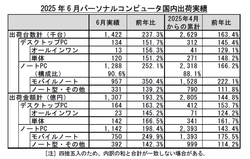 JEITA調査による2025年6月の国内PC出荷実績